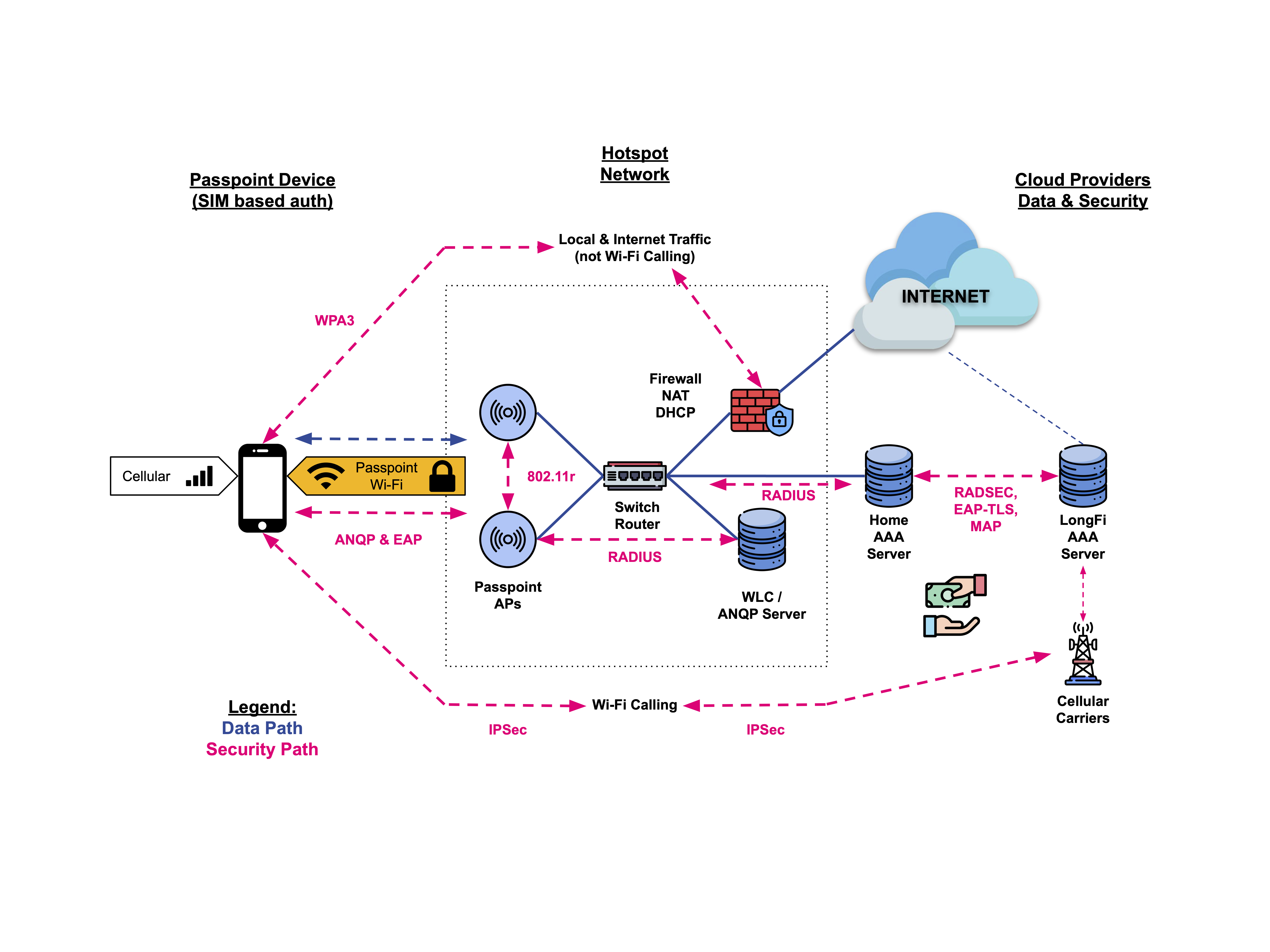 LongFi Passpoint Topology